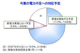 南関東の企業の7.6％が活動地域の移行を検討……電力不足対応で 画像