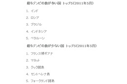 マカフィー、「世界で最もゾンビの多い国ランキング2011」発表 画像