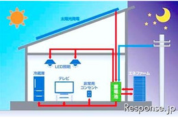 創エネ＆蓄電池を組み合わせたエコ住宅、実証実験 画像