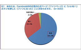 Facebookの企業ページ、「いいね！」を押した人の3割以上が商品を購入 画像