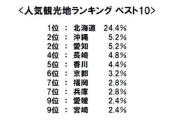 夏休みどこ行く？何食べる？　人気観光地＆人気駅弁ランキング 画像