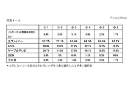 浜学園、中学受験家庭のネット利用状況を調査 画像