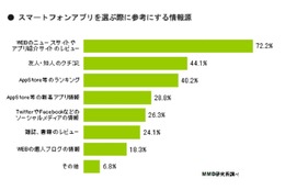 スマフォアプリのダウンロード率、人気ジャンル、情報源の最新動向があきらかに……MMD研調べ 画像