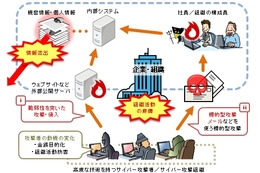 ウイルス検出数が急増、「サイバー攻撃対策」の点検を…6月のウイルス・不正アクセス状況［IPA］ 画像