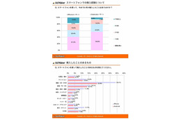 スマホ経由のEC購入経験、Android約4割に対しiPhone約6割に……ノボット調べ 画像