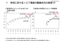 学校のICT環境の整備状況、PC1台当たりの児童生徒数は6.6人 画像