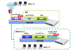 NEC、仮想アプライアンスの新製品「InterSecVM/SG for VMware」など2種を新発売 画像