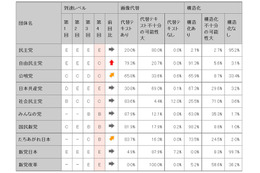 政党ホームページの使いやすさ……民主党は4年連続で最低ランク 画像