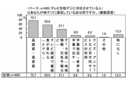 地デジ化まであと3日、「地デジ放送」の満足度は、7割超……マクロミル調べ 画像