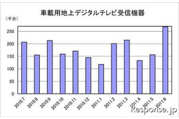 車載用地上デジタルTV機器の出荷、72％増…6月 画像