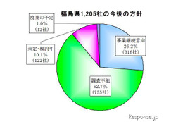 福島県の被害甚大地域、7割超の企業「継続見通し立たず」 画像