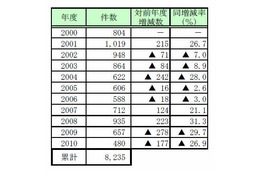 民事再生法申請企業の4社に1社が消滅……帝国データバンク 画像