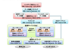 弘前大学、情報システム基盤をプライベートクラウドで構築 画像