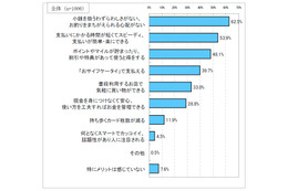 電子マネー（ポストペイ）の重視点、トップは利用できる場所の多さ 画像