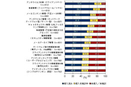 国内企業のセキュリティ対策、2011年度の投資は減少傾向……IDC調べ 画像