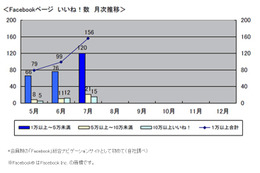 Facebook「いいね！」の数、1万以上のページは前月比1.6倍に 画像