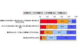 知人からのメッセージ、2人に1人がURLを気にせずクリック…トレンドマイクロ調べ 画像