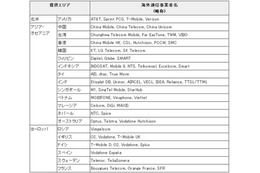 イー・アクセスの国際SMSが24日に開始 画像