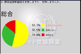 野田佳彦新首相「支持する」13.9％、「支持しない」32.5％の厳しい結果……ニコ動ネット世論調査 画像