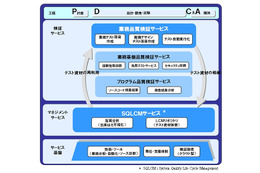 富士通、システム構築においてテスト工程を標準化し品質検証する「Fujet」販売開始 画像