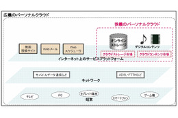 個人向けクラウド、2010年度市場規模は135億円……ストレージサービス中心に急拡大 画像