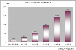 個人向けクラウド、2010年度市場規模は135億円……ストレージサービス中心に急拡大 画像