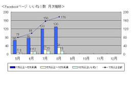 Facebook、8月末時点で1万「いいね！」を突破しているページは176ページ 画像