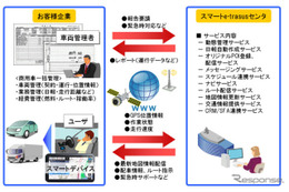 日立ソリューションズと日立オートモティブシステムズ、商用車向け動態管理システムを共同開発 画像