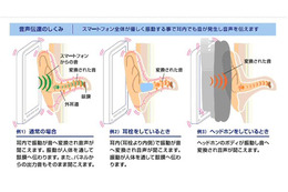 【CEATEC 2011】KDDI、新聴覚スマートフォンを展示！新開発の音声振動素子で試作 画像