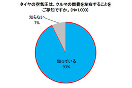 愛車の適正なタイヤ空気圧を「知らない」は約5割……ブリヂストン調べ 画像