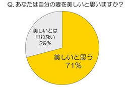 夫の71％が「自分の妻は美しい」と回答、美容への投資にも賛成……ランコム調べ 画像