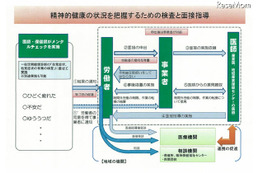 日本版メンタルヘルス体制が開始、職場の心理検査を義務化へ…厚労省 画像