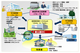 富士通、次世代図書館SaaS「Ufinity for Public」を提供開始……利用者にポータルサイト型で情報提供 画像