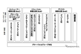 パナソニック、3事業体制にグループ再編…12年1月に 画像