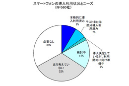 法人名義の携帯電話配布、スマホの導入率は16％……MM総研調べ 画像