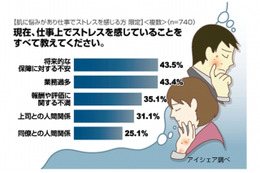 肌にもっとも悪影響な仕事のストレスは？……11月12日“皮膚の日”調査 画像