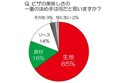 “ピザの美味しさの決め手” 1位は「生地」……ピザ職人が語る「おいしい食べ方」とは？ 画像