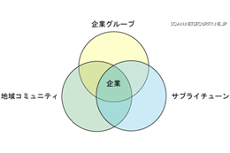 大震災と事業継続管理 第7回「BCMの新しい視点」 画像