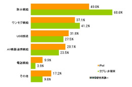 最もタブレット端末に追加して欲しい機能、1位は「防水機能」……MMD研調べ 画像