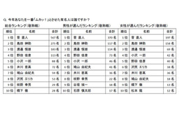 ラジオリスナーが選ぶ今年の4人！“喜怒哀楽”はそれぞれ誰に!? 画像