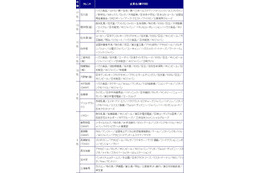 CM出演ランキング、AKB48が女王・上戸を突き放して1位！男性では遼がV3 画像