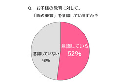 2人に1人が“脳育熱心ママ”……子どもの成長、左右の脳のバランスが大事 画像