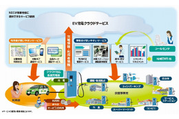 NEC、EV用急速充電器を事業者向けに販売開始……クラウド対応で遠隔監視などが可能 画像