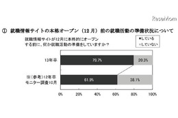 2013卒生の就活準備、7割以上が9月以降のスタート 画像