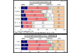 2013採用に関する企業調査、大卒理系の採用見込みが増加傾向 画像