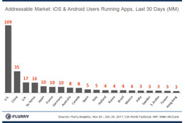 スマートフォンの未来の市場規模、アメリカ、中国、日本、インドが上位に 画像
