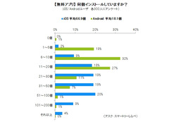 iOSとAndroid、無料アプリで「3.7倍」・有料アプリでは「11.5倍」の利用差 画像