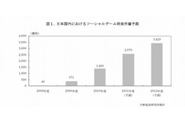 ソーシャルゲーム市場、5年で3000億円突破 ― 矢野経済研調べ 画像