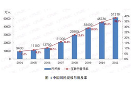 中国のネット人口が5億人突破！1年で12％増加し、普及率は38.3％ 画像