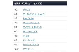 2012年版・日本における「働きがいのある会社」ランキング、1位は前回に続きグーグル
